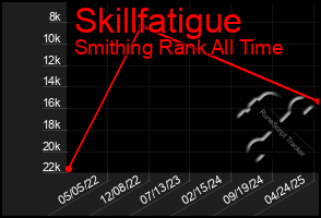 Total Graph of Skillfatigue