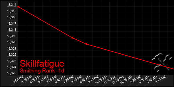 Last 24 Hours Graph of Skillfatigue