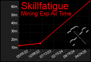 Total Graph of Skillfatigue