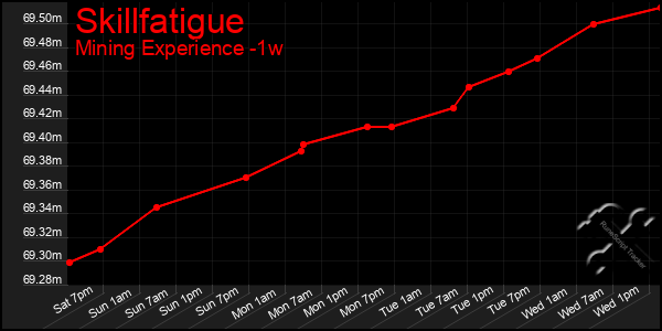 Last 7 Days Graph of Skillfatigue