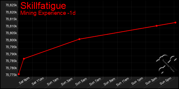 Last 24 Hours Graph of Skillfatigue