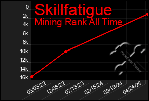Total Graph of Skillfatigue