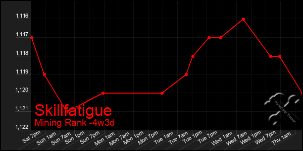 Last 31 Days Graph of Skillfatigue