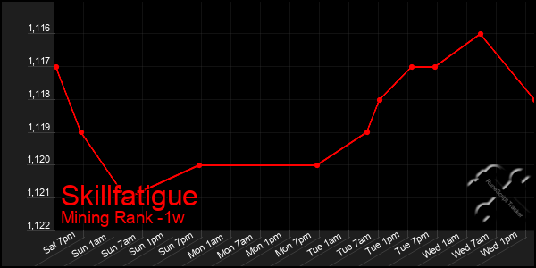 Last 7 Days Graph of Skillfatigue