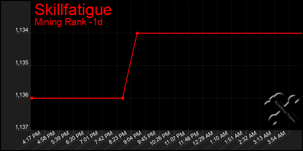 Last 24 Hours Graph of Skillfatigue