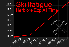 Total Graph of Skillfatigue