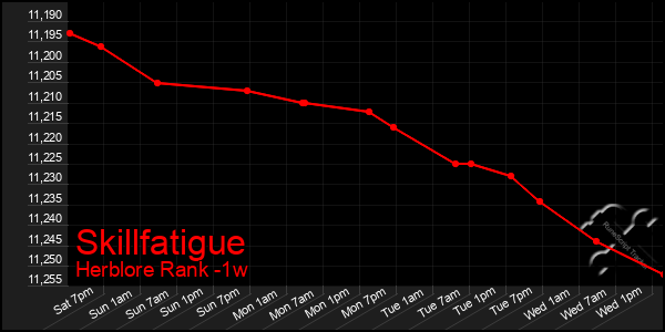 Last 7 Days Graph of Skillfatigue