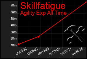 Total Graph of Skillfatigue