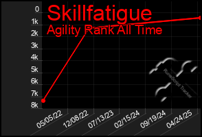 Total Graph of Skillfatigue