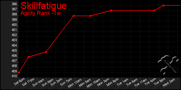 Last 7 Days Graph of Skillfatigue