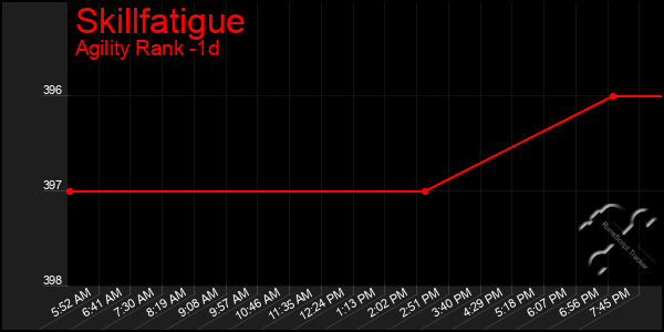 Last 24 Hours Graph of Skillfatigue