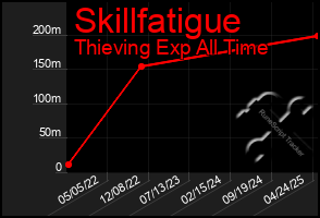 Total Graph of Skillfatigue