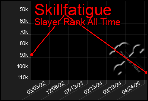 Total Graph of Skillfatigue