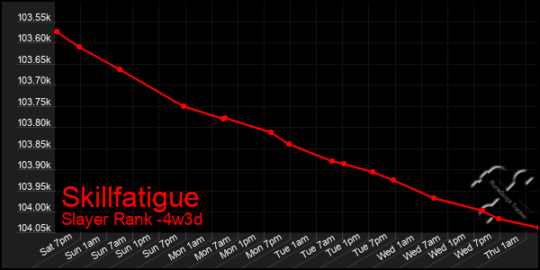 Last 31 Days Graph of Skillfatigue