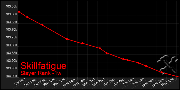 Last 7 Days Graph of Skillfatigue