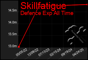 Total Graph of Skillfatigue