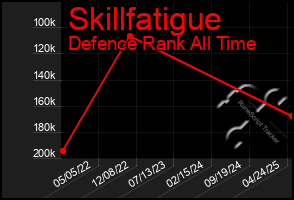 Total Graph of Skillfatigue
