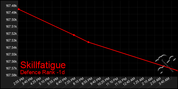 Last 24 Hours Graph of Skillfatigue