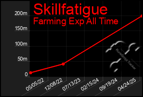 Total Graph of Skillfatigue