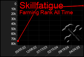 Total Graph of Skillfatigue