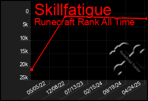 Total Graph of Skillfatigue