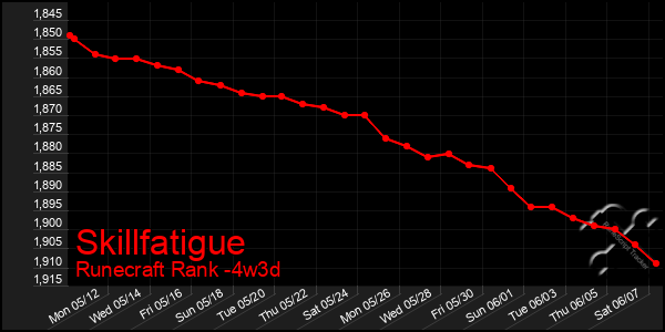 Last 31 Days Graph of Skillfatigue