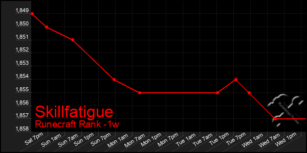 Last 7 Days Graph of Skillfatigue