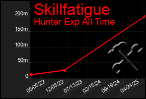 Total Graph of Skillfatigue