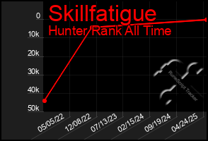 Total Graph of Skillfatigue