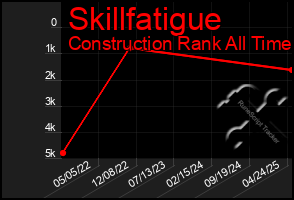 Total Graph of Skillfatigue