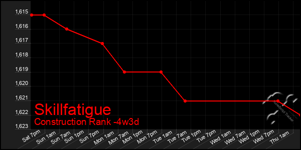 Last 31 Days Graph of Skillfatigue