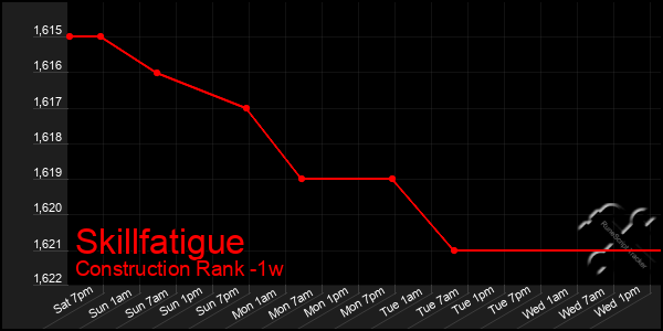 Last 7 Days Graph of Skillfatigue