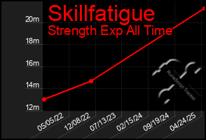 Total Graph of Skillfatigue
