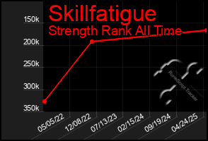 Total Graph of Skillfatigue