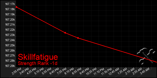 Last 24 Hours Graph of Skillfatigue