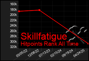Total Graph of Skillfatigue