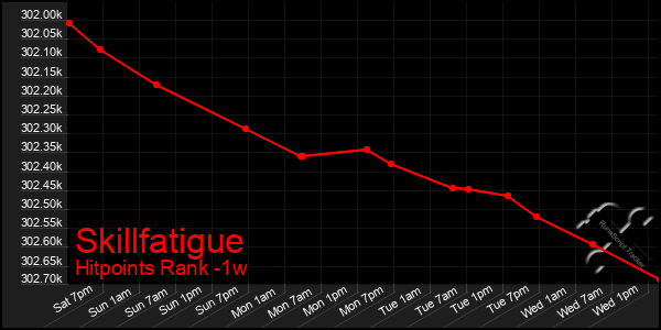 Last 7 Days Graph of Skillfatigue