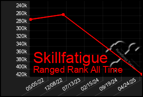 Total Graph of Skillfatigue