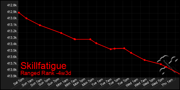 Last 31 Days Graph of Skillfatigue