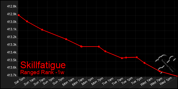 Last 7 Days Graph of Skillfatigue
