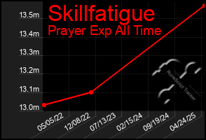 Total Graph of Skillfatigue