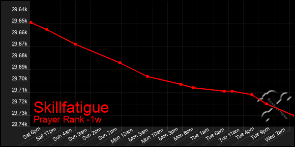 Last 7 Days Graph of Skillfatigue