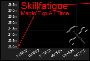 Total Graph of Skillfatigue