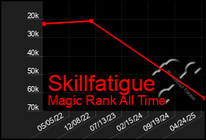 Total Graph of Skillfatigue