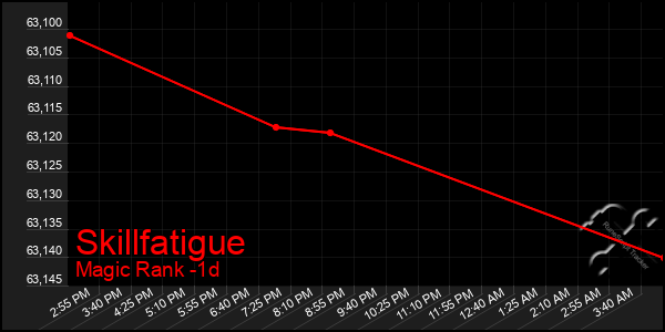 Last 24 Hours Graph of Skillfatigue