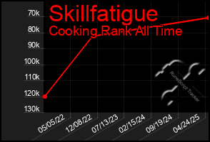 Total Graph of Skillfatigue