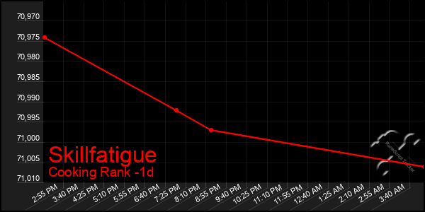 Last 24 Hours Graph of Skillfatigue
