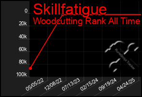 Total Graph of Skillfatigue