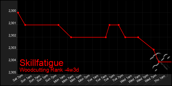 Last 31 Days Graph of Skillfatigue