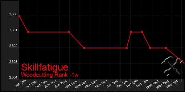 Last 7 Days Graph of Skillfatigue